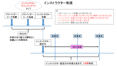 PEMEC インストラクター制度